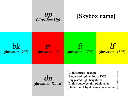 2D Skybox Directionality Legend